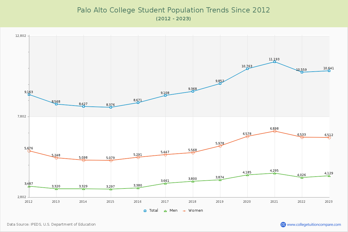Palo Alto College Enrollment Trends Chart