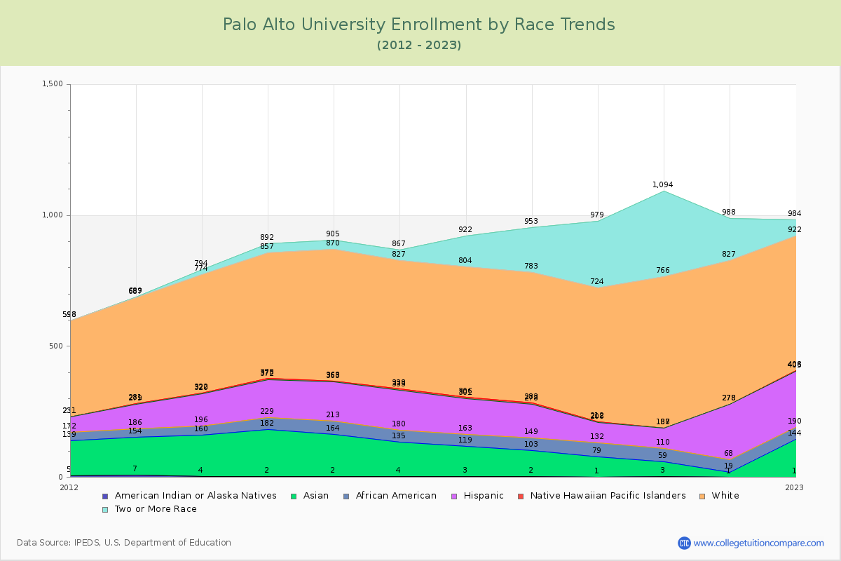 Palo Alto University Enrollment by Race Trends Chart