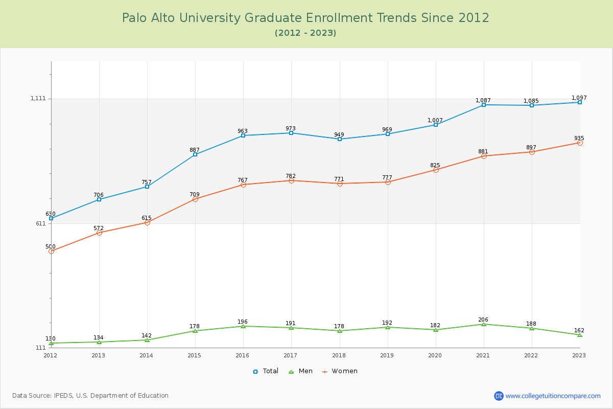 Palo Alto University Graduate Enrollment Trends Chart