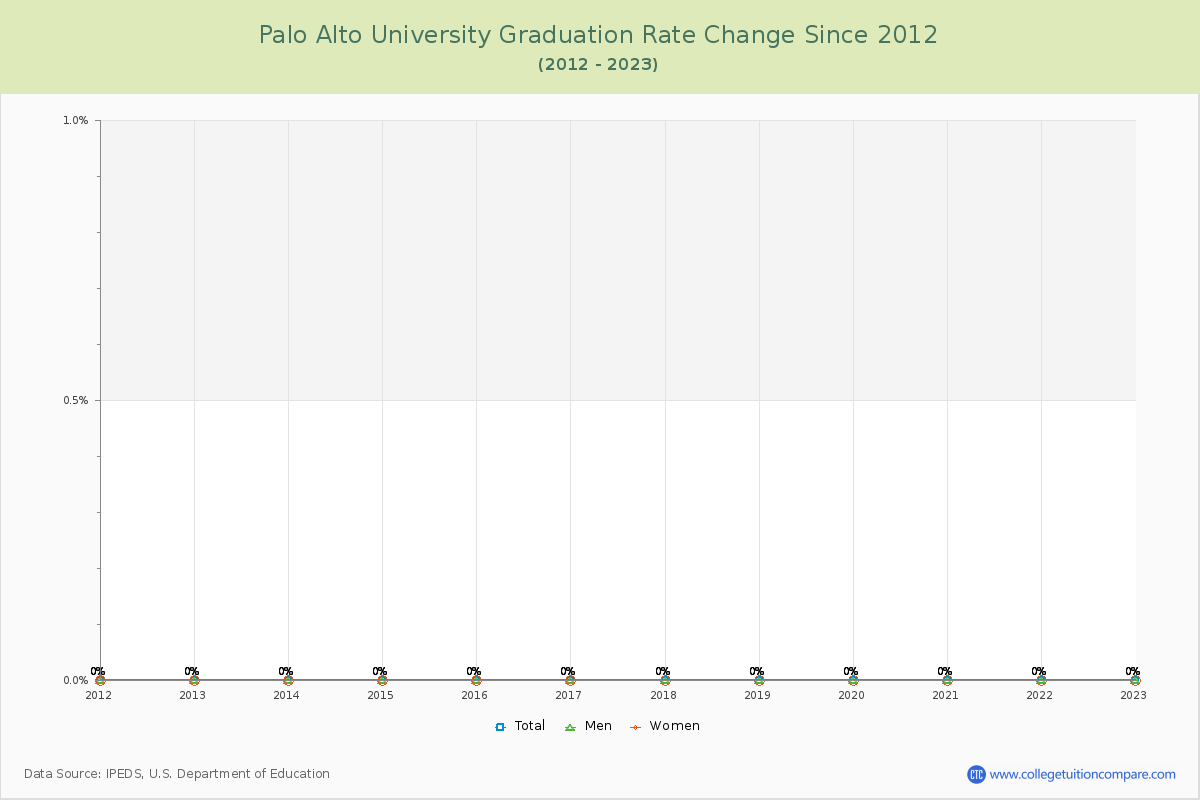 Palo Alto University Graduation Rate Changes Chart