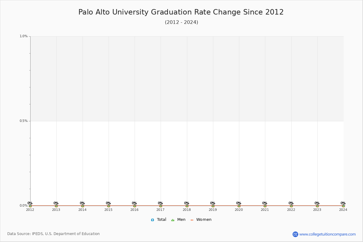 Palo Alto University Graduation Rate Changes Chart