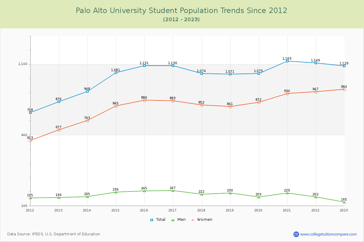 Palo Alto University Enrollment Trends Chart