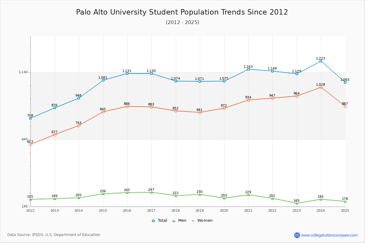 Palo Alto University Enrollment Trends Chart