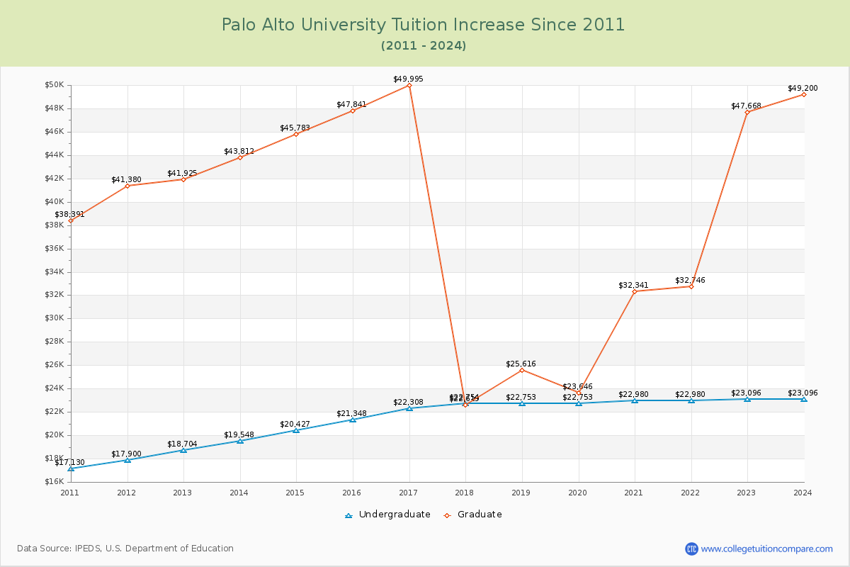 Palo Alto University Tuition & Fees Changes Chart