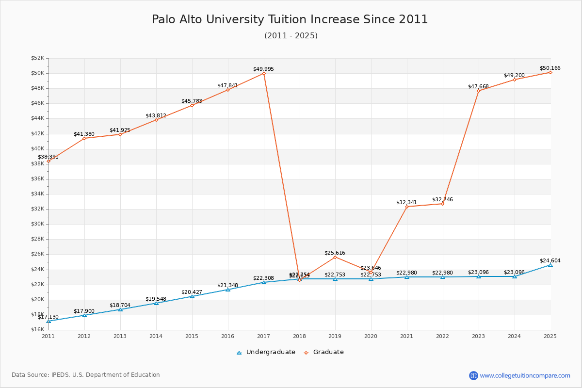 Palo Alto University Tuition & Fees Changes Chart