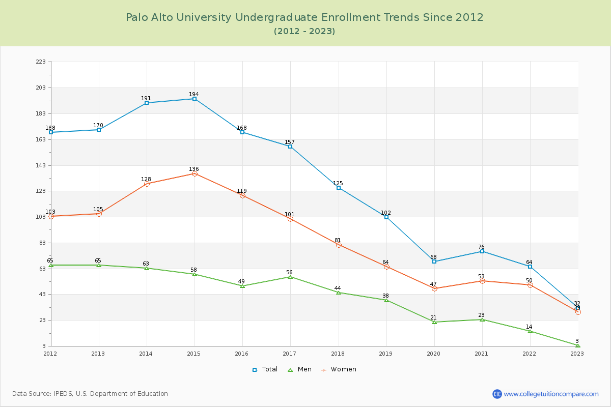 Palo Alto University Undergraduate Enrollment Trends Chart
