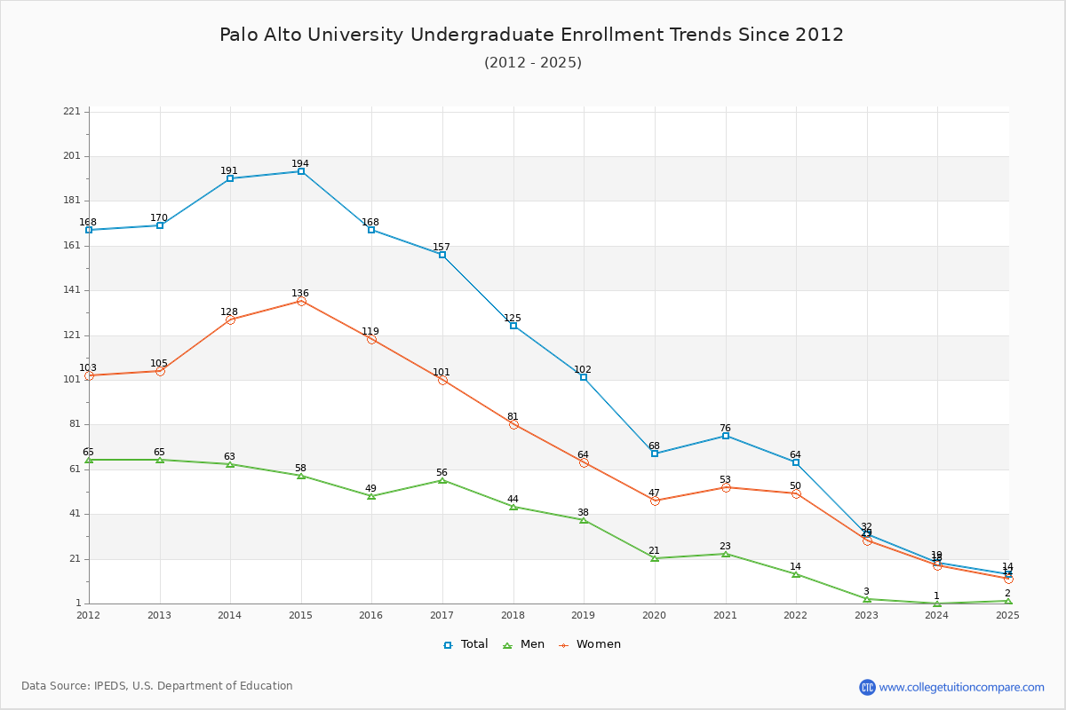 Palo Alto University Undergraduate Enrollment Trends Chart
