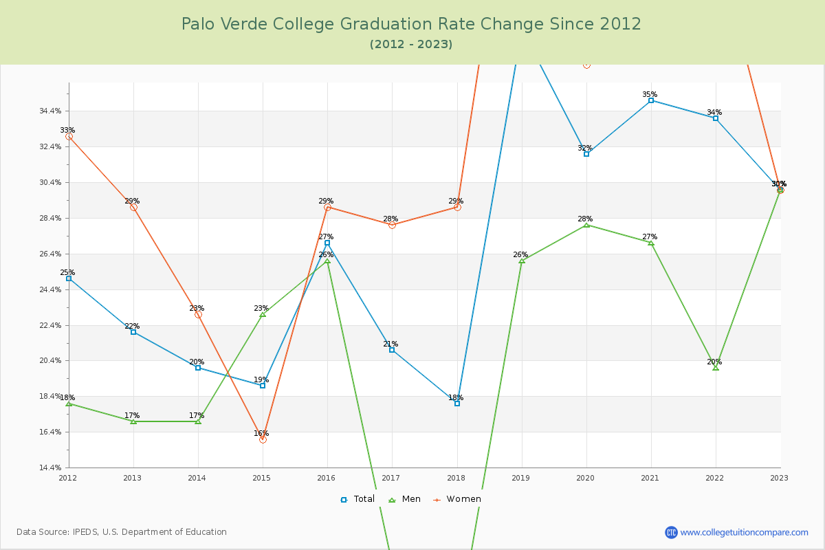 Palo Verde College Graduation Rate Changes Chart