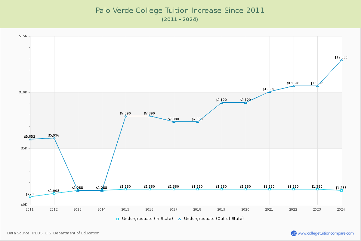 Palo Verde College Tuition & Fees Changes Chart