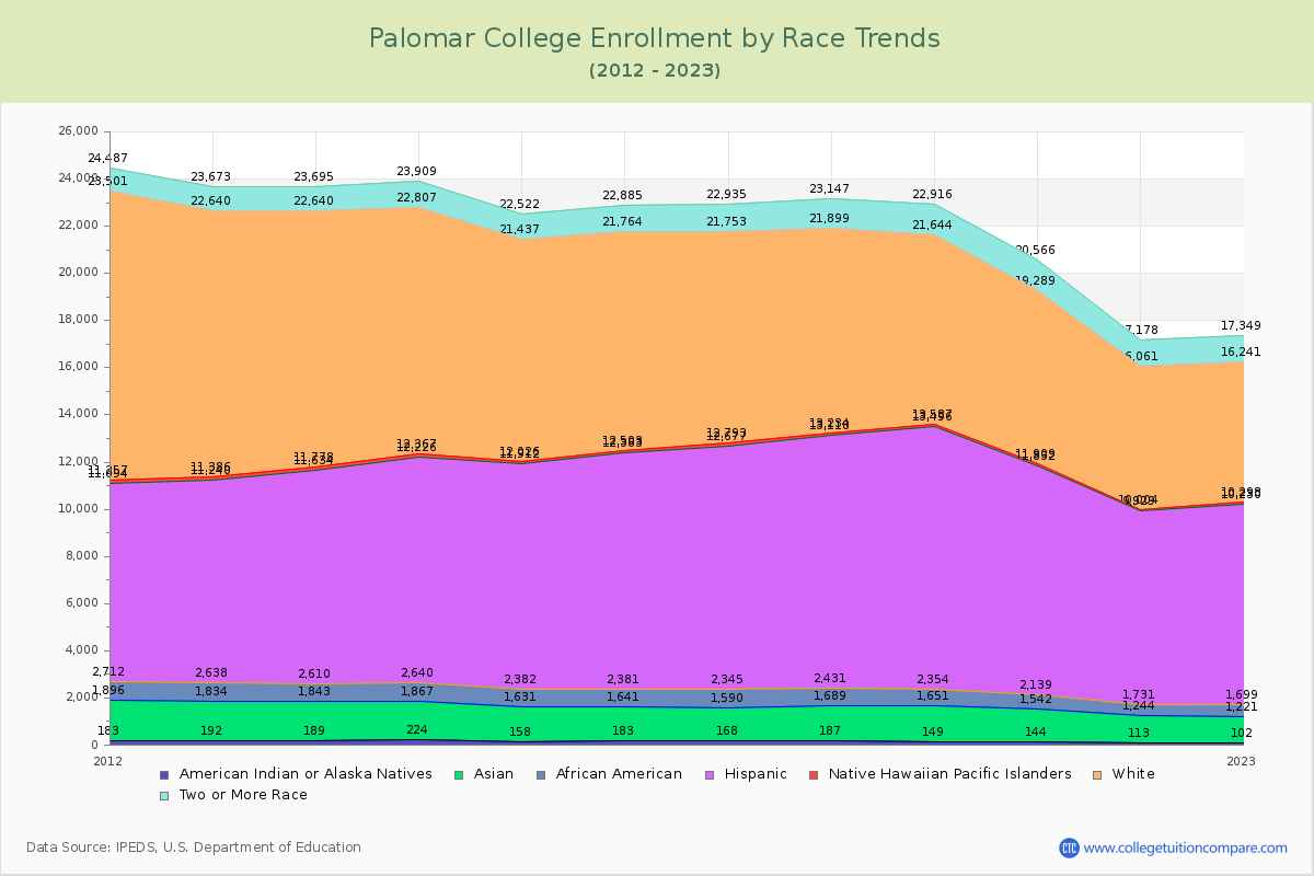 Palomar College Enrollment by Race Trends Chart