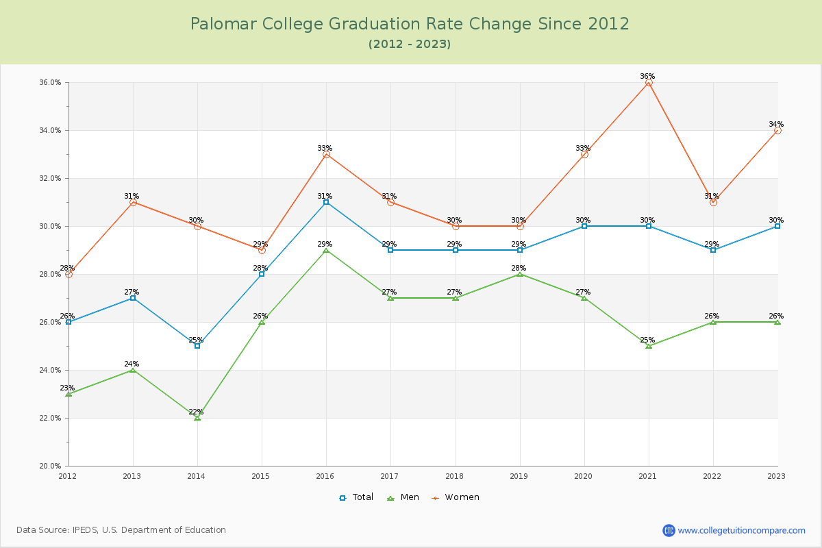 Palomar College Graduation Rate Changes Chart