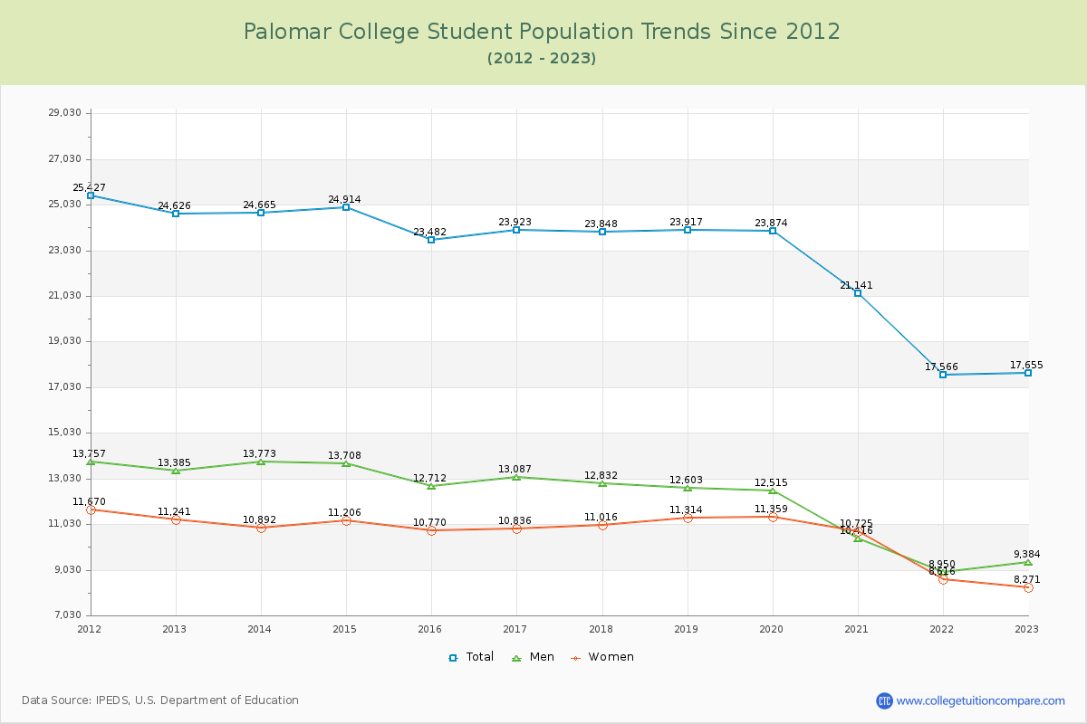 Palomar College Enrollment Trends Chart