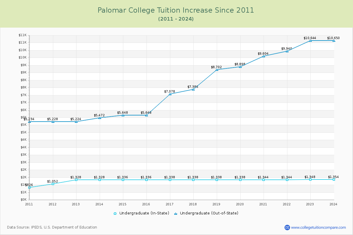 Palomar College Tuition & Fees Changes Chart