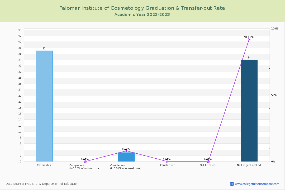 Palomar Institute of Cosmetology graduate rate