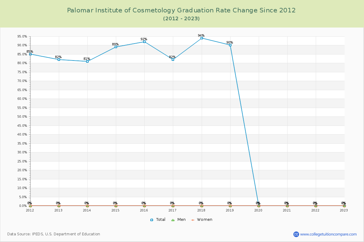 Palomar Institute of Cosmetology Graduation Rate Changes Chart