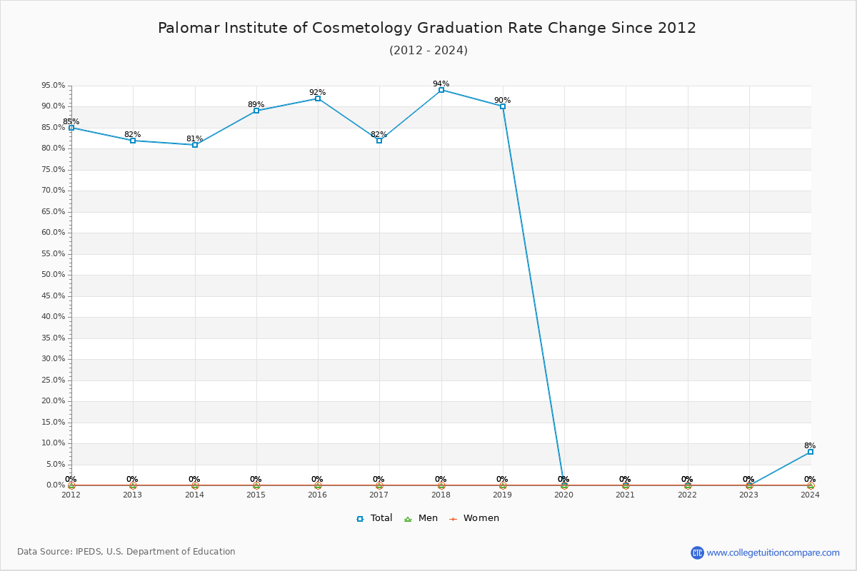 Palomar Institute of Cosmetology Graduation Rate Changes Chart