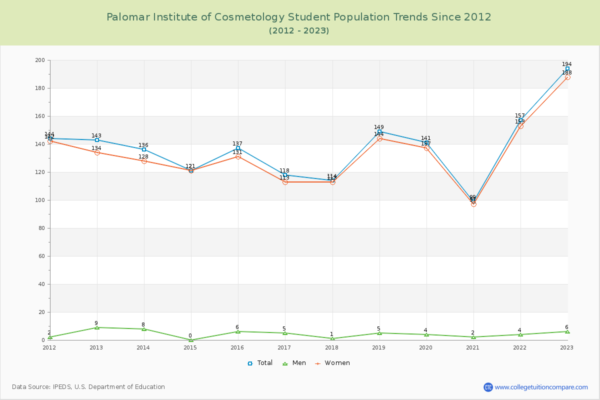 Palomar Institute of Cosmetology Enrollment Trends Chart
