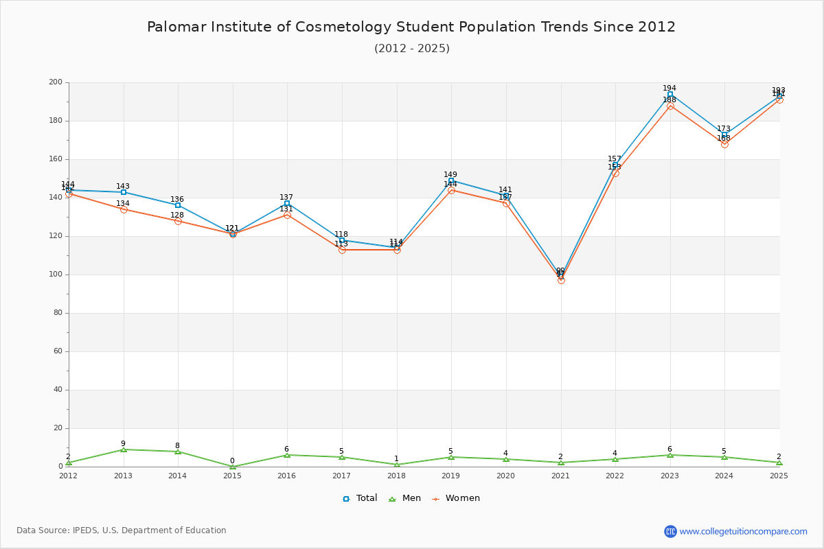 Palomar Institute of Cosmetology Enrollment Trends Chart
