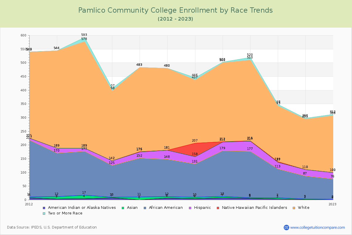 Pamlico Community College Enrollment by Race Trends Chart