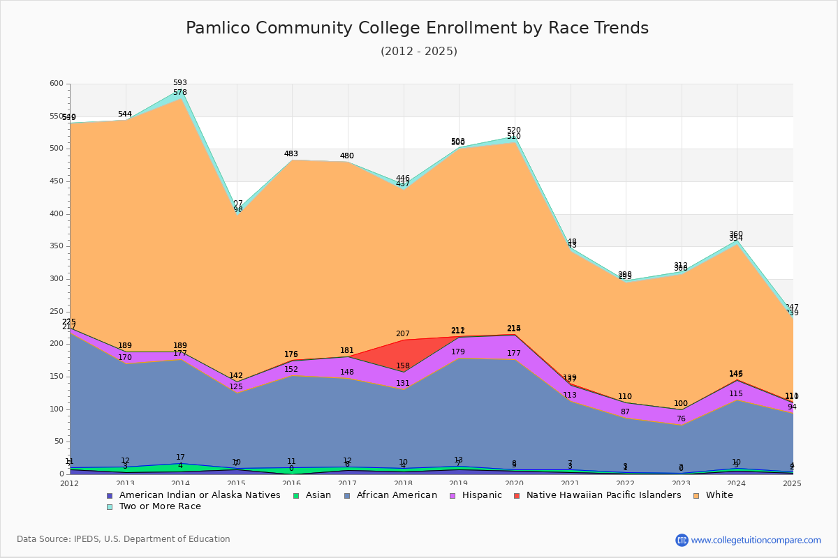 Pamlico Community College Enrollment by Race Trends Chart