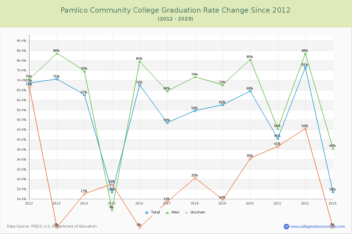Pamlico Community College Graduation Rate Changes Chart