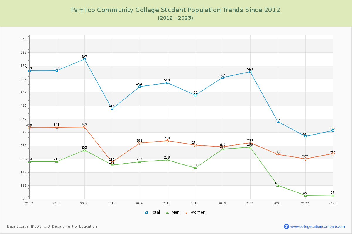 Pamlico Community College Enrollment Trends Chart