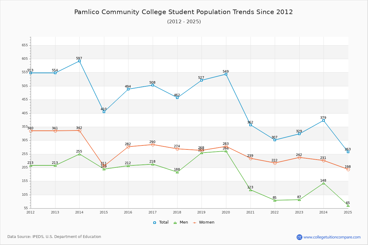 Pamlico Community College Enrollment Trends Chart