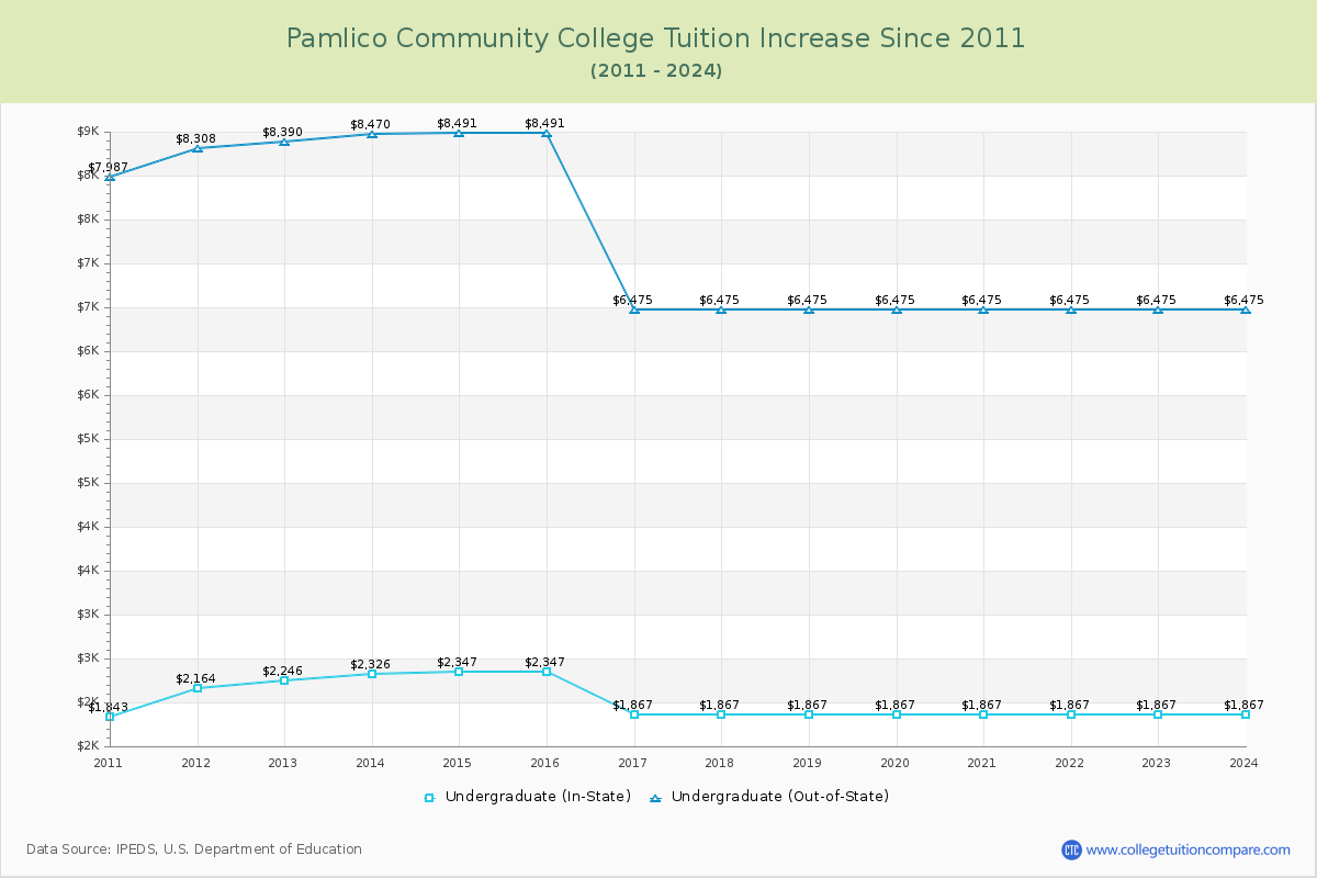 Pamlico Community College Tuition & Fees Changes Chart