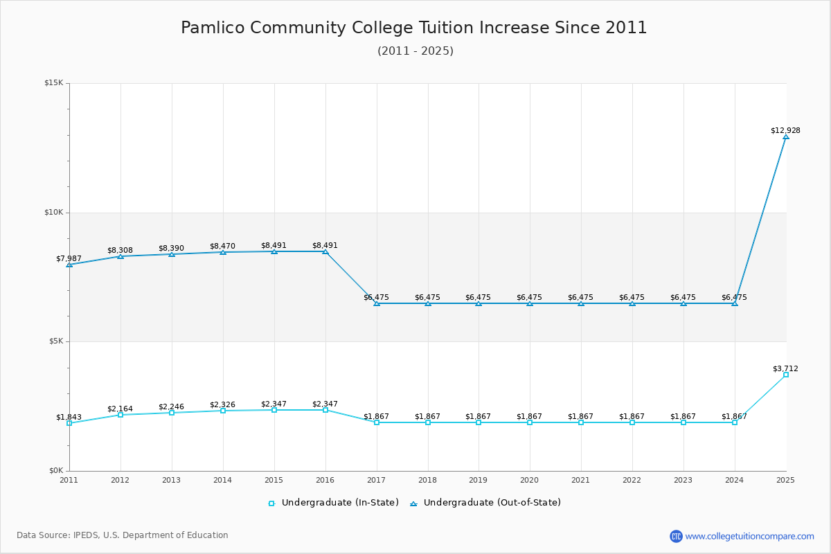 Pamlico Community College Tuition & Fees Changes Chart