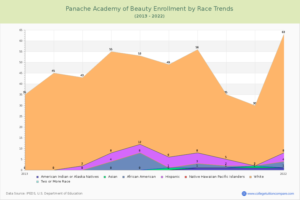 Panache Academy of Beauty Enrollment by Race Trends Chart