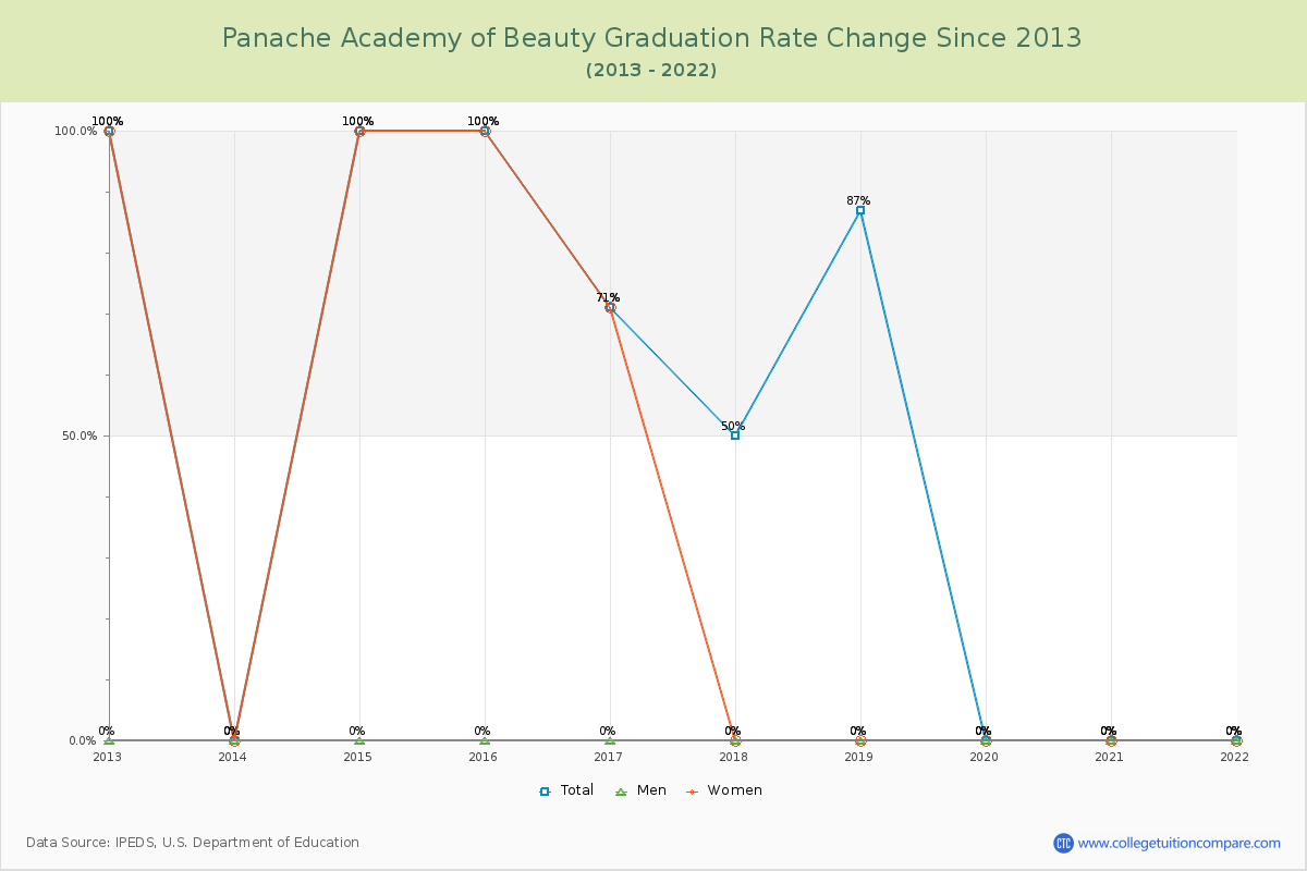 Panache Academy of Beauty Graduation Rate Changes Chart