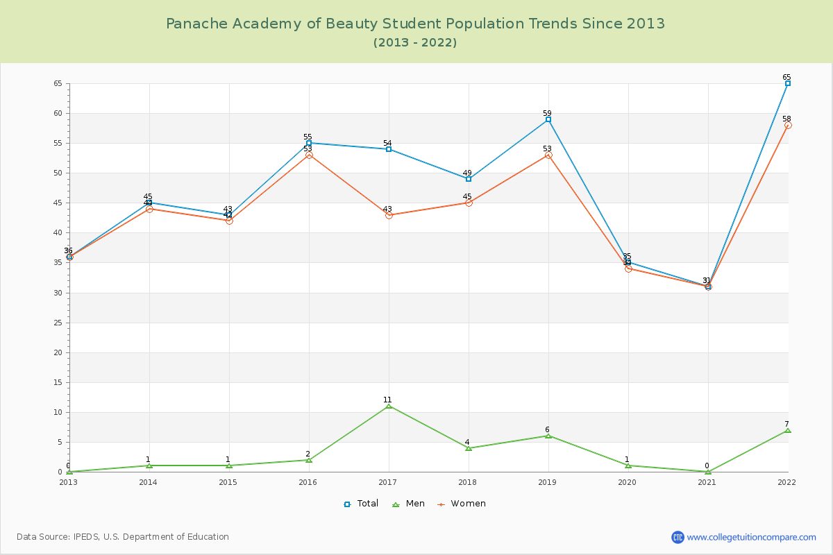 Panache Academy of Beauty Enrollment Trends Chart