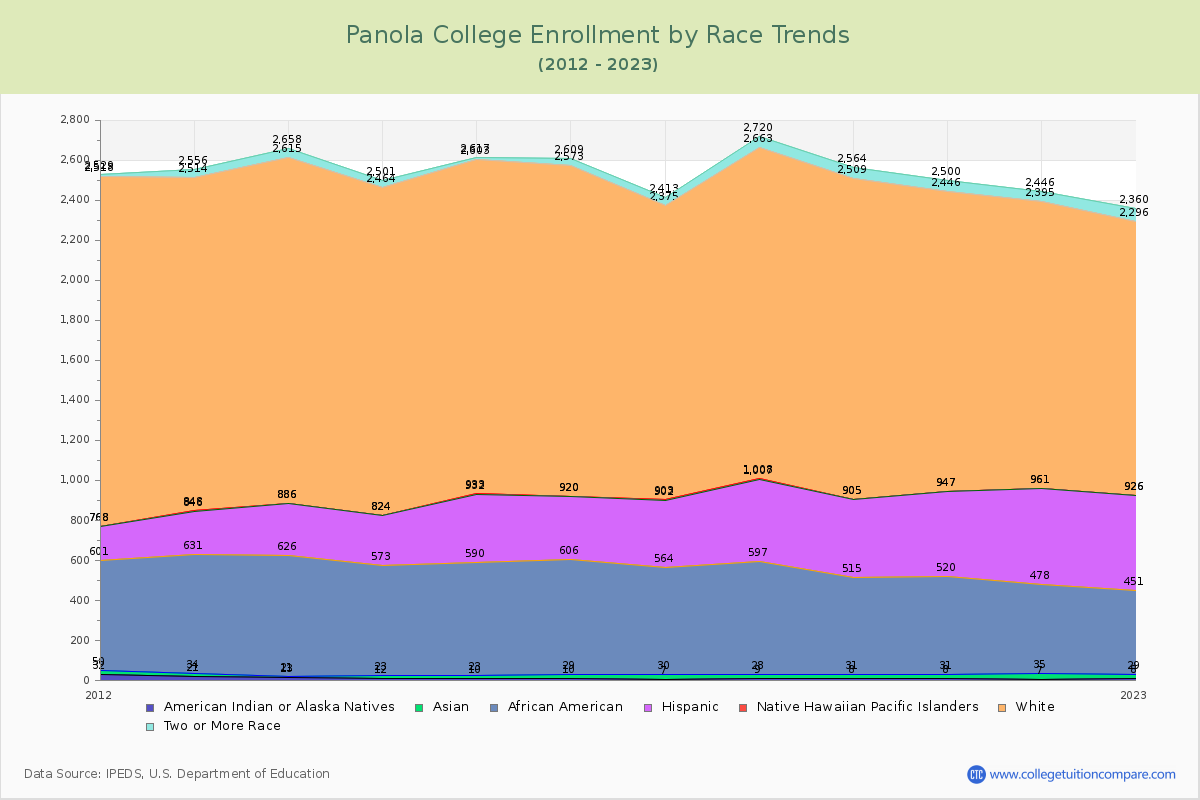 Panola College Enrollment by Race Trends Chart