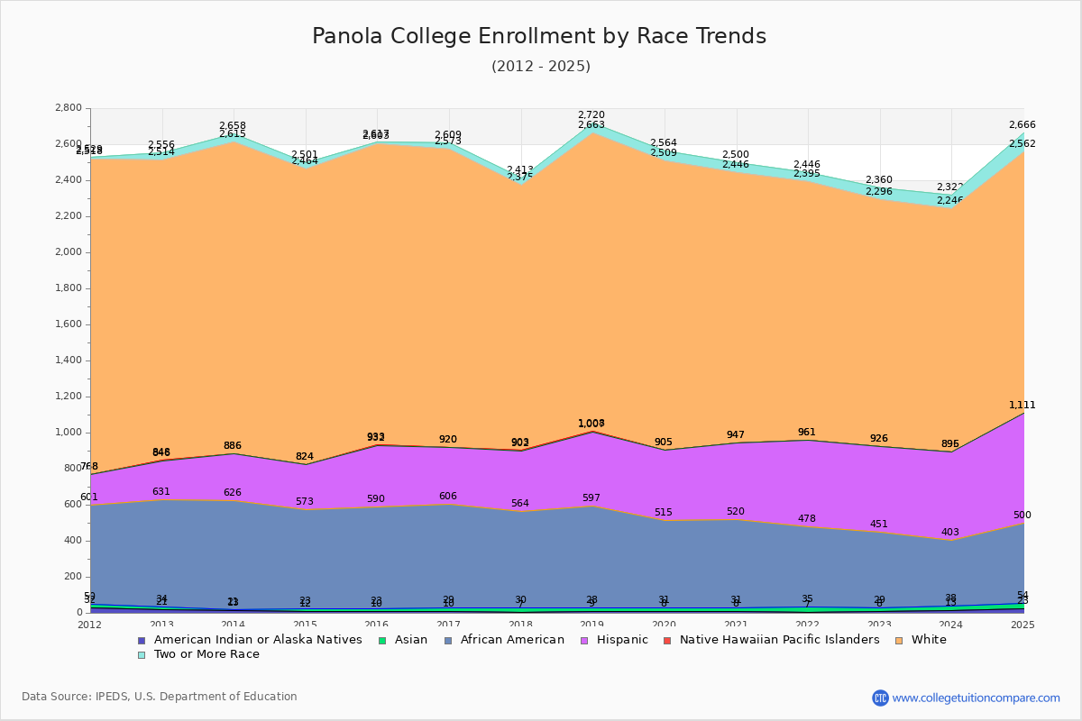Panola College Enrollment by Race Trends Chart