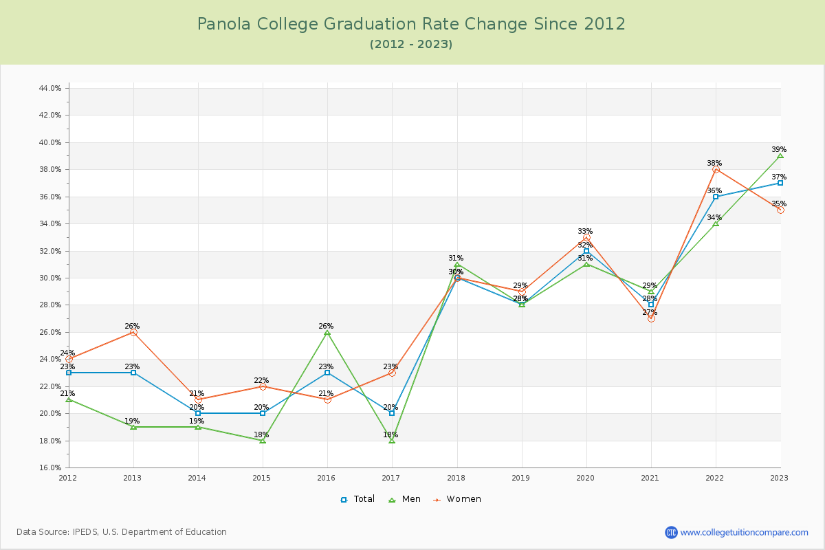 Panola College Graduation Rate Changes Chart