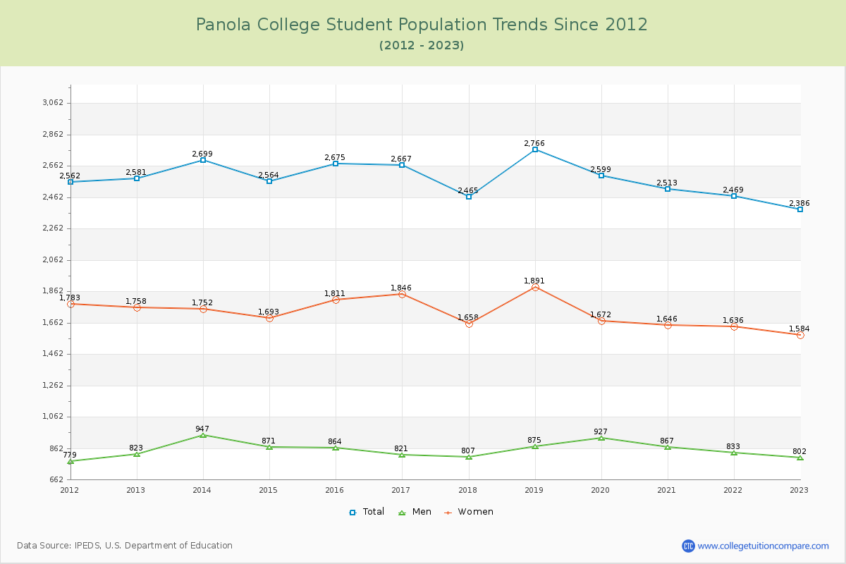 Panola College Enrollment Trends Chart