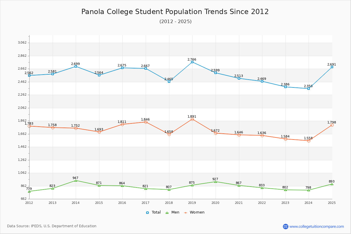 Panola College Enrollment Trends Chart