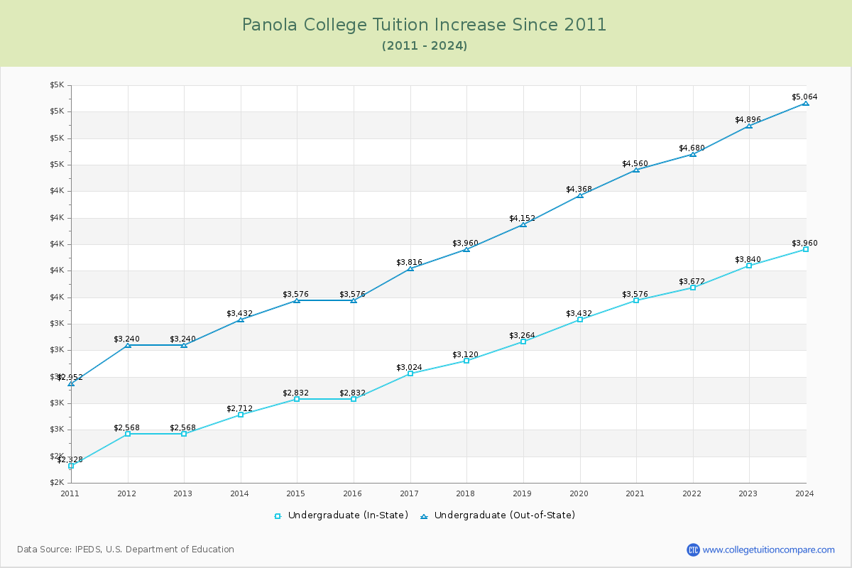 Panola College Tuition & Fees Changes Chart