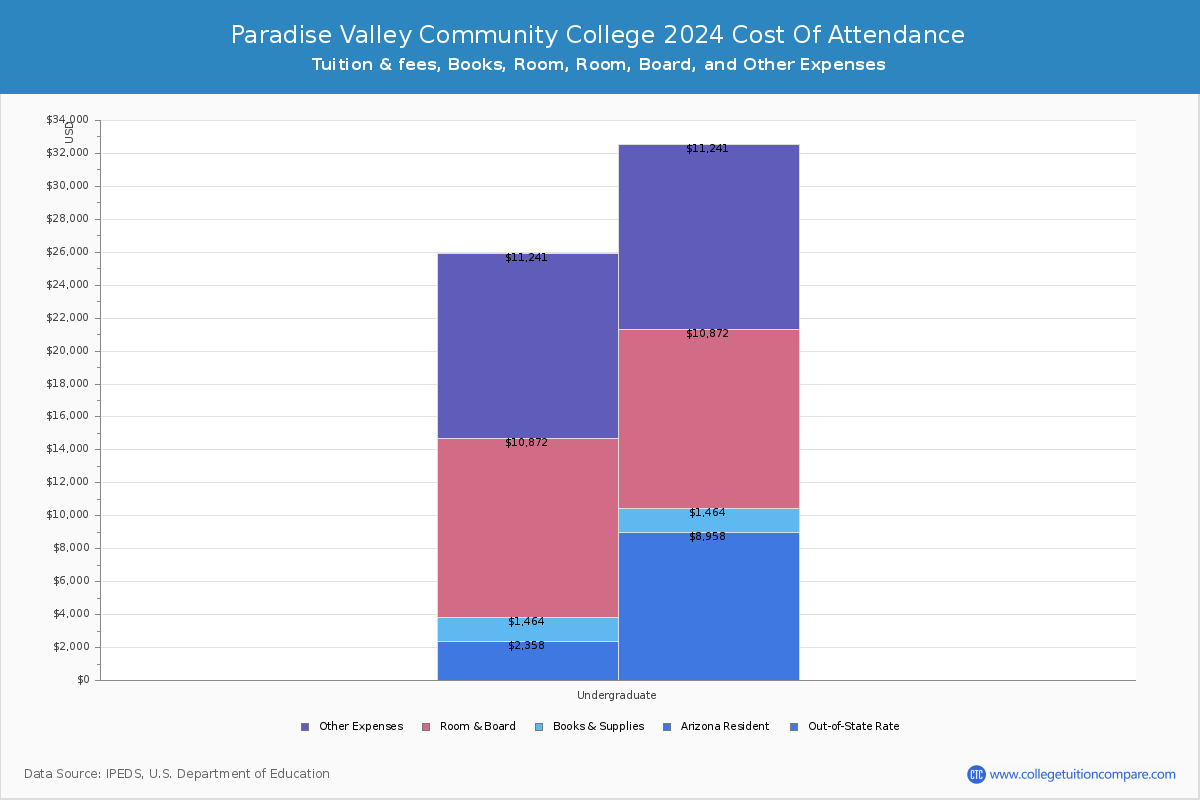 Paradise Valley Community College - COA
