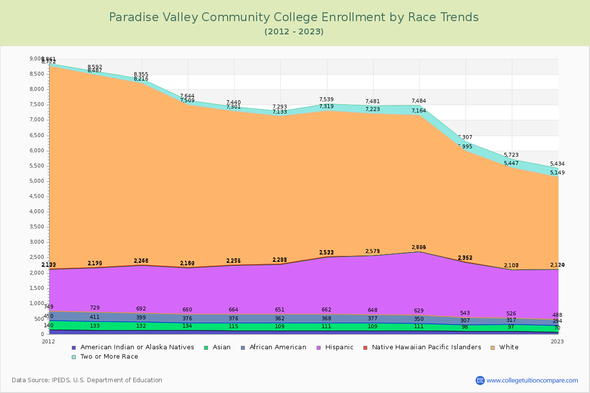 Paradise Valley Community College Enrollment by Race Trends Chart
