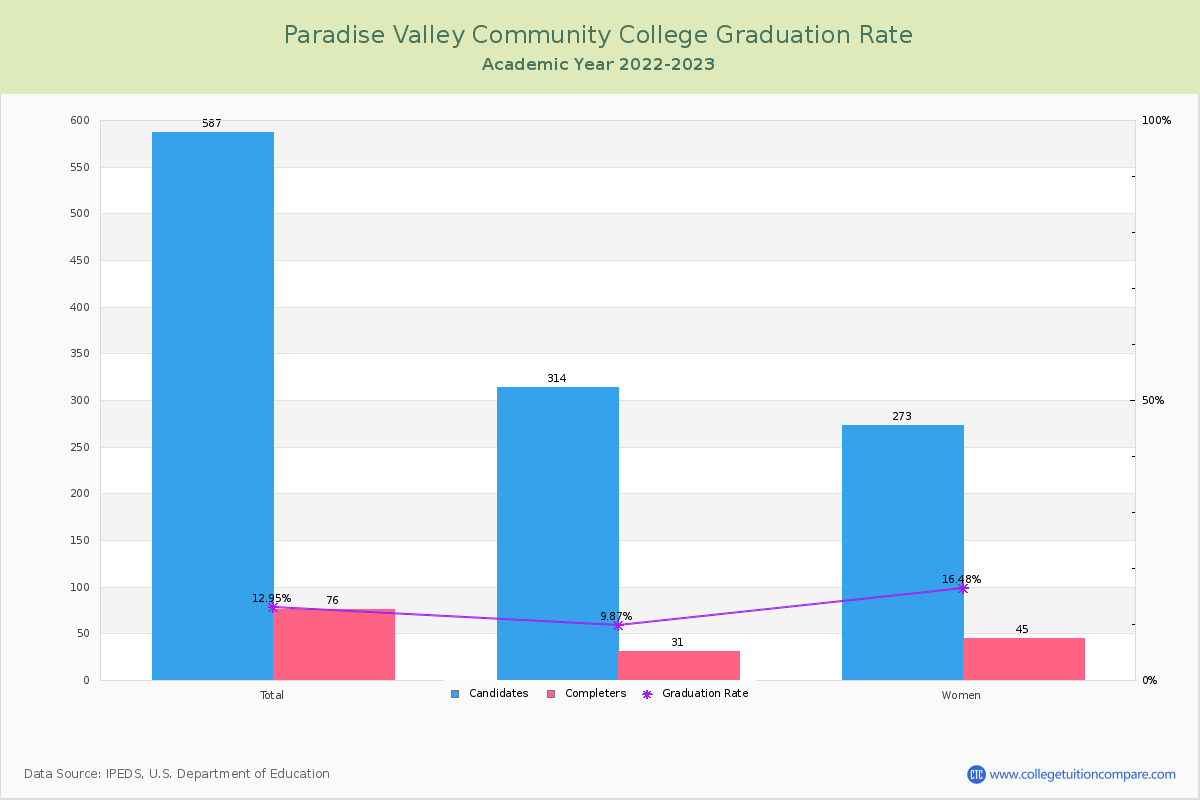 Paradise Valley Community College graduate rate