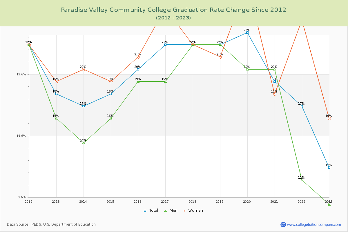 Paradise Valley Community College Graduation Rate Changes Chart