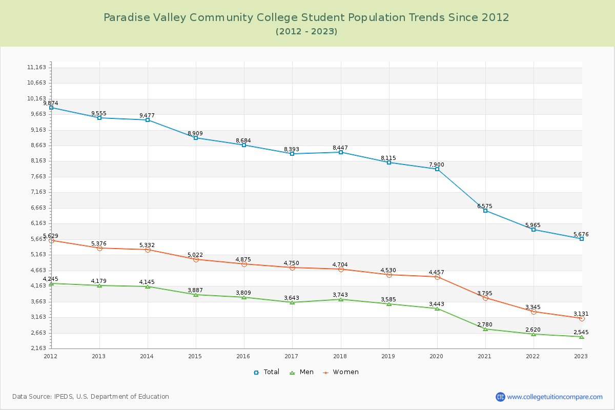 Paradise Valley Community College Enrollment Trends Chart