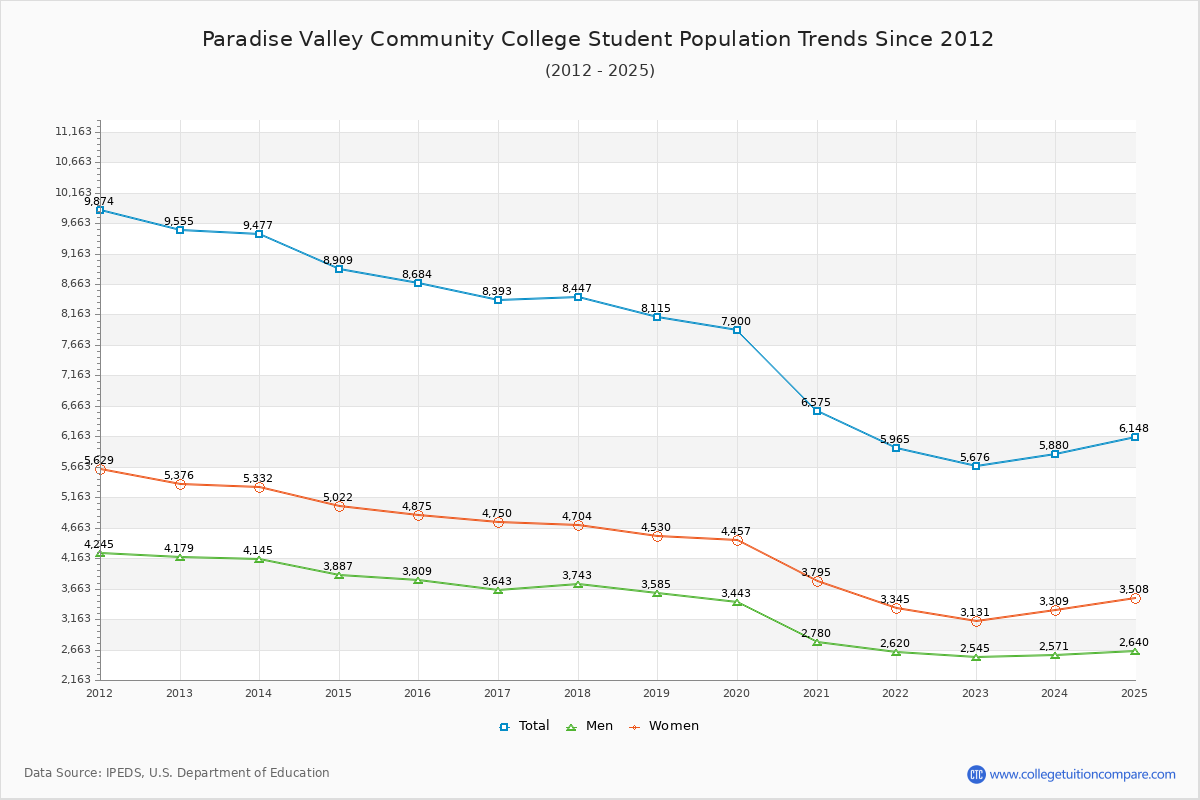 Paradise Valley Community College Enrollment Trends Chart