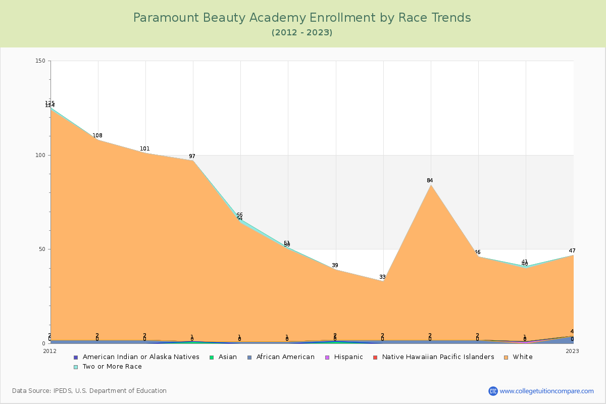 Paramount Beauty Academy Enrollment by Race Trends Chart