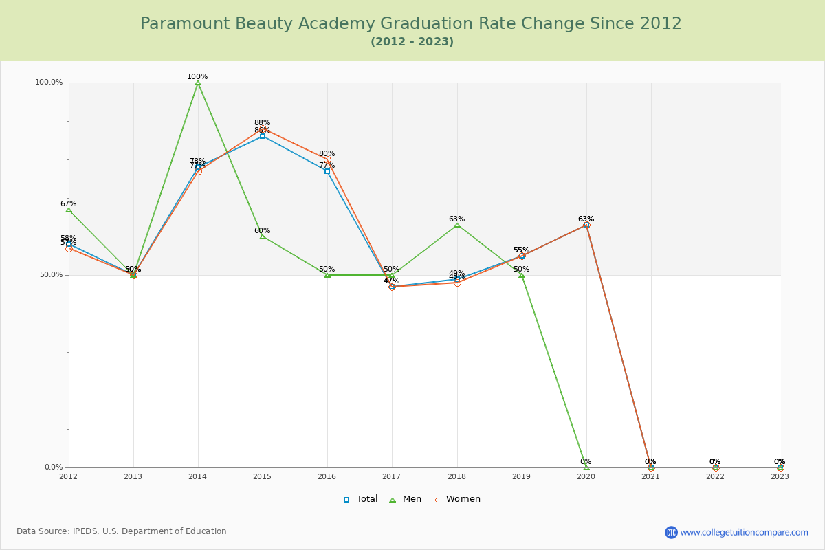 Paramount Beauty Academy Graduation Rate Changes Chart