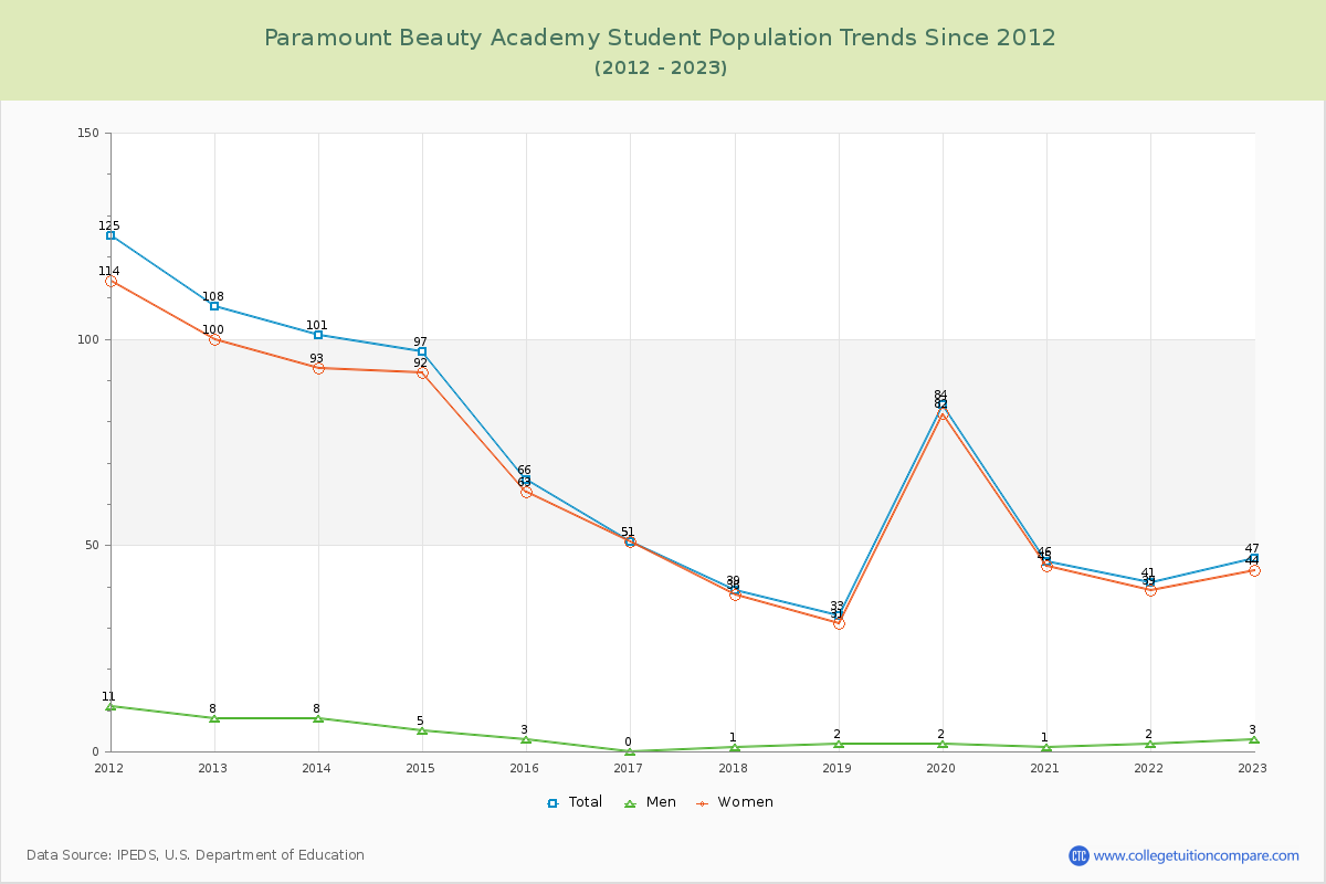 Paramount Beauty Academy Enrollment Trends Chart