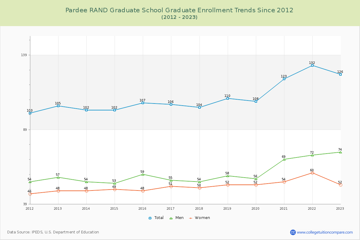 Pardee RAND Graduate School Enrollment by Race Trends Chart