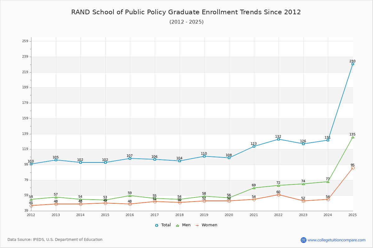 RAND School of Public Policy Enrollment by Race Trends Chart