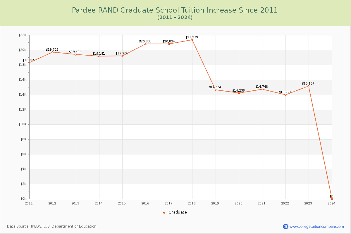 Pardee RAND Graduate School Tuition & Fees Changes Chart